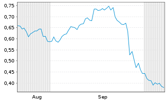 Chart Mini Future Short Evonik - 6 Months