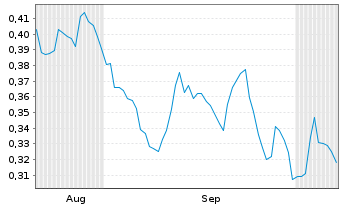 Chart Mini Future Long Delivery Hero - 6 Monate