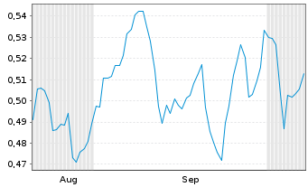 Chart Mini Future Short Delivery Hero - 6 Monate