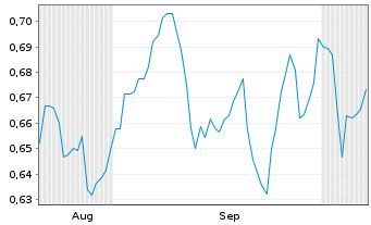 Chart Mini Future Short Delivery Hero - 6 Monate