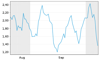 Chart Mini Future Long SUESS MicroTec - 6 Months