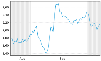 Chart Mini Future Short Hochtief - 6 Months