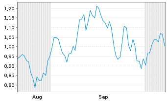 Chart Mini Future Long Equinor - 6 Months