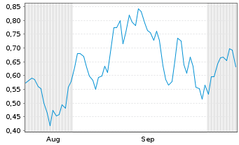 Chart Mini Future Long Equinor - 6 Months