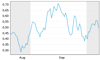 Chart Mini Future Long Equinor - 6 Months