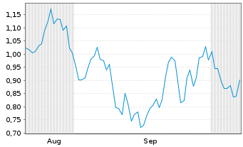 Chart Mini Future Short Equinor - 6 Months