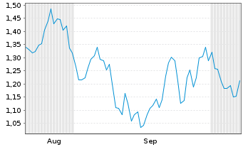 Chart Mini Future Short Equinor - 6 Months