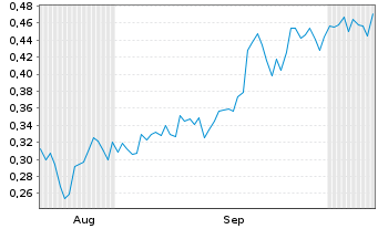 Chart Mini Future Short PepsiCo - 6 Months