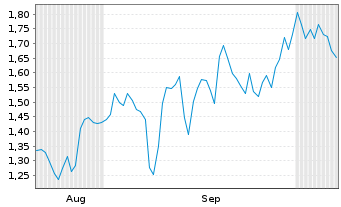 Chart Mini Future Short Nestle - 6 Months