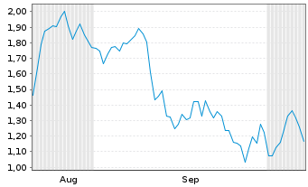 Chart Mini Future Long Rio Tinto - 6 Monate