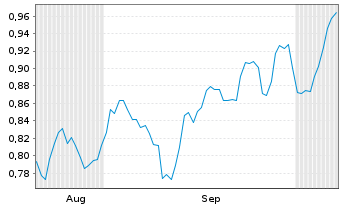 Chart Mini Future Long Procter & Gamble - 6 Months