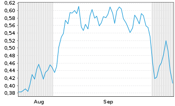 Chart Mini Future Long ING - 6 Months