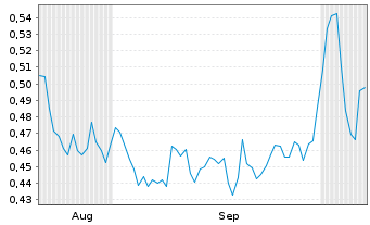 Chart Mini Future Short Banco Santander - 6 Monate