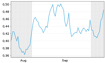 Chart Mini Future Short Rolls-Royce - 6 Monate