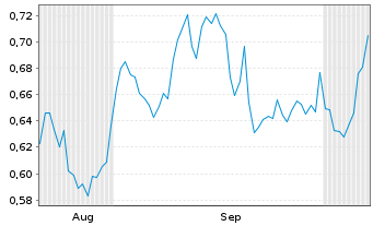 Chart Mini Future Short Rolls-Royce - 6 Monate