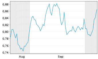 Chart Mini Future Short Rolls-Royce - 6 Monate