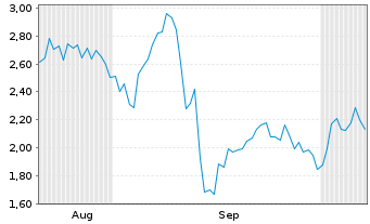 Chart Mini Future Long Hochtief - 6 Months