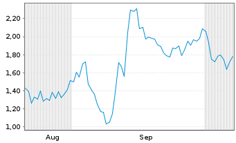 Chart Mini Future Short Hochtief - 6 Months