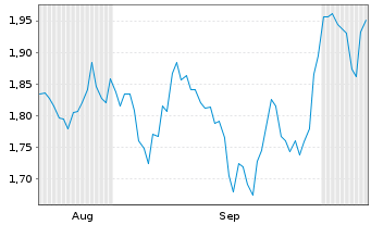 Chart Mini Future Short Axa - 6 Months