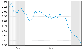 Chart Mini Future Long Verbio Vereinigte Bioenergie - 6 Months