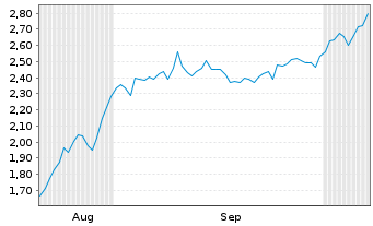 Chart Mini Future Short Leonardo - 6 Monate