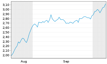 Chart Mini Future Short Leonardo - 6 Monate