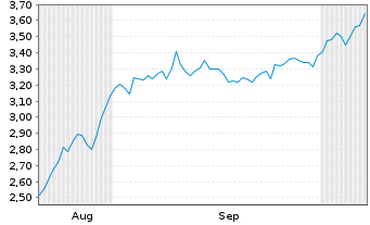 Chart Mini Future Short Leonardo - 6 Monate