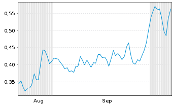Chart Mini Future Short BNP Paribas - 6 Monate