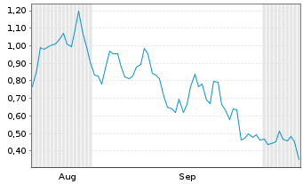 Chart Mini Future Long Pan American Silver - 6 Months