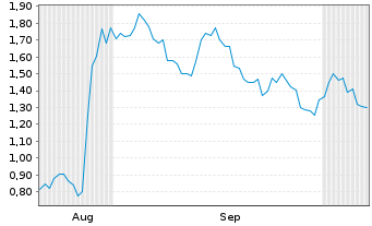 Chart Mini Future Long Salesforce.com - 6 Months