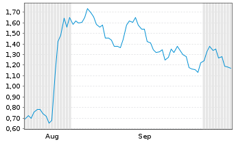 Chart Mini Future Long Salesforce.com - 6 Months