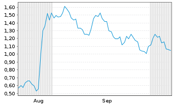 Chart Mini Future Long Salesforce.com - 6 Months