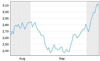 Chart Mini Future Long Linde - 6 Monate