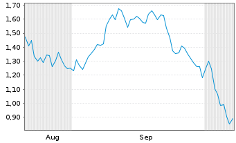 Chart Mini Future Short Linde - 6 Monate