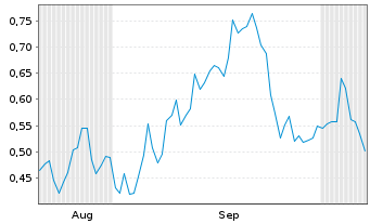 Chart Mini Future Short Carl Zeiss Meditec - 6 Monate