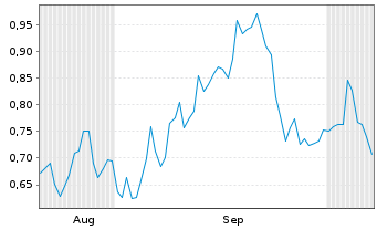 Chart Mini Future Short Carl Zeiss Meditec - 6 Monate
