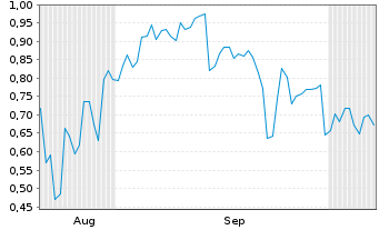 Chart Mini Future Short Hims & Hers Health - 6 Months