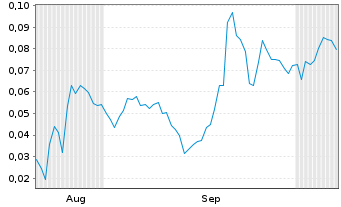 Chart Mini Future Long European Lithium - 6 Months