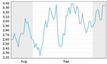 Chart Mini Future Long Nokia - 6 Months