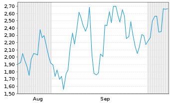 Chart Mini Future Long Nokia - 6 Months