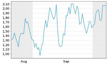 Chart Mini Future Long Nokia - 6 Months