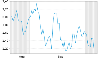 Chart Mini Future Short Nokia - 6 Months