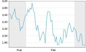 Chart Mini Future Short Nokia - 6 Months