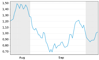 Chart Mini Future Long Beiersdorf - 6 Monate
