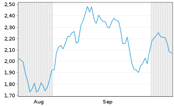 Chart Mini Future Short Beiersdorf - 6 Monate
