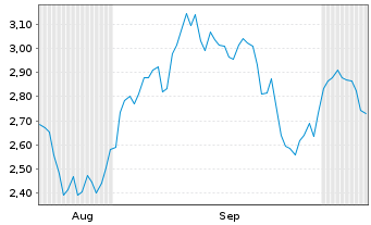 Chart Mini Future Short Beiersdorf - 6 Monate