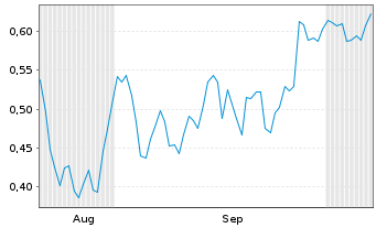 Chart Mini Future Short Newmont - 6 Months