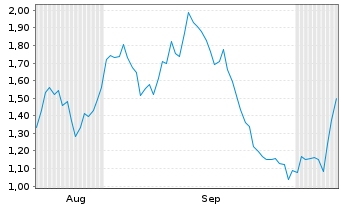 Chart Mini Future Short MTU Aero Engines - 6 Months