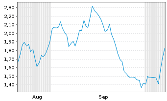 Chart Mini Future Short MTU Aero Engines - 6 Months