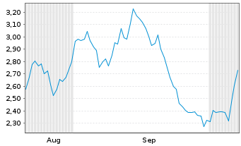 Chart Mini Future Short MTU Aero Engines - 6 Months